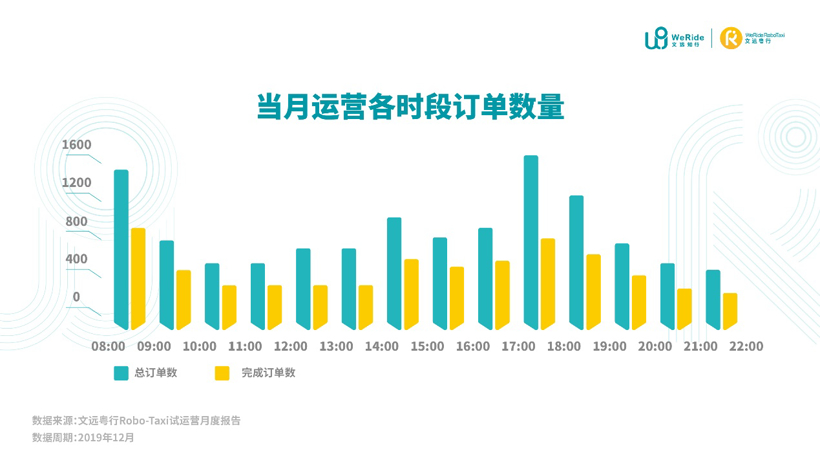 文远知行：自动驾驶出租车Robo-Taxi试运营报告