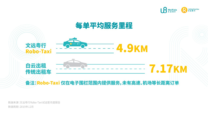 文远知行：自动驾驶出租车Robo-Taxi试运营报告