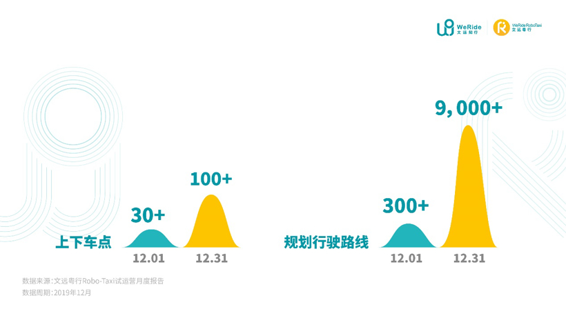 文远知行：自动驾驶出租车Robo-Taxi试运营报告