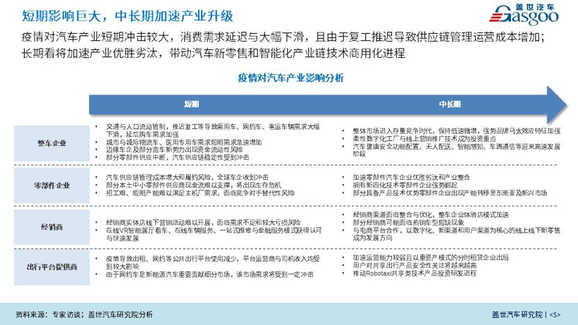 盖世疫情影响系列分析之整体汽车产业评估与建议【第一期】