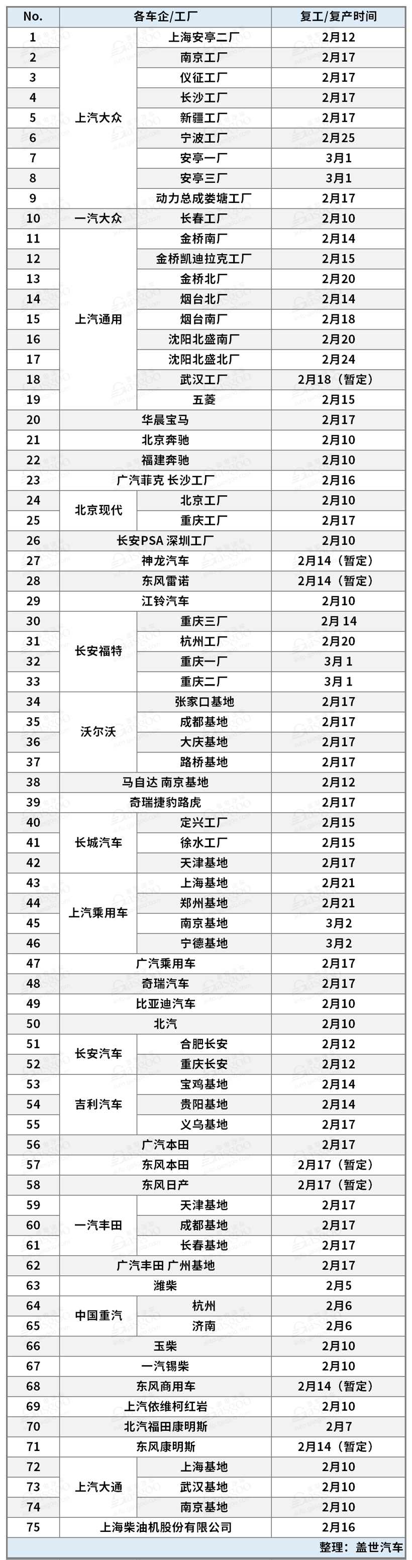 防疫大考下 车企复工众生相（附各车企/工厂复工复产时间表）