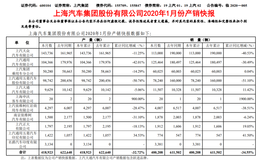 上汽集团1月销量下滑三成 自主乘用车板块逆势上扬