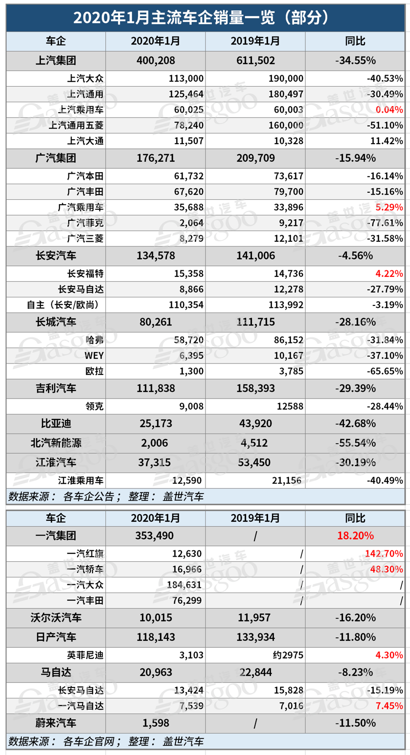 27家车企1月销量一览：自主品牌渐回暖，新能源车企持续走跌