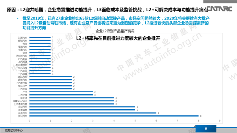 L2之后 自动驾驶量产竞争焦点正转向L2+