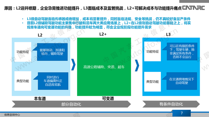 L2之后 自动驾驶量产竞争焦点正转向L2+