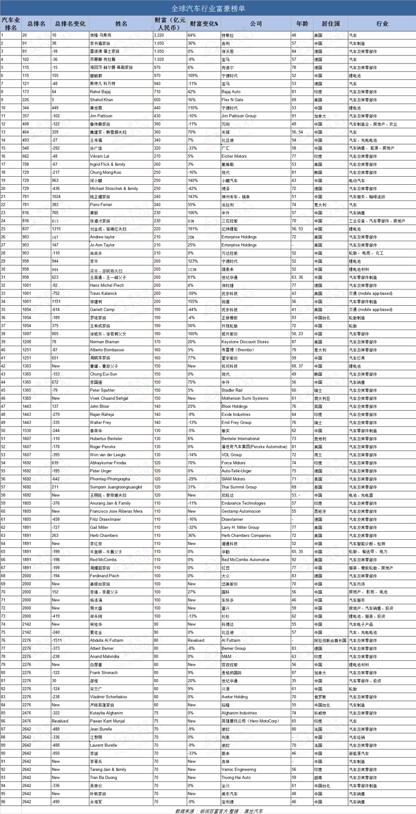 2020胡润全球富豪榜：马斯克荣登车界首富 财富超马云