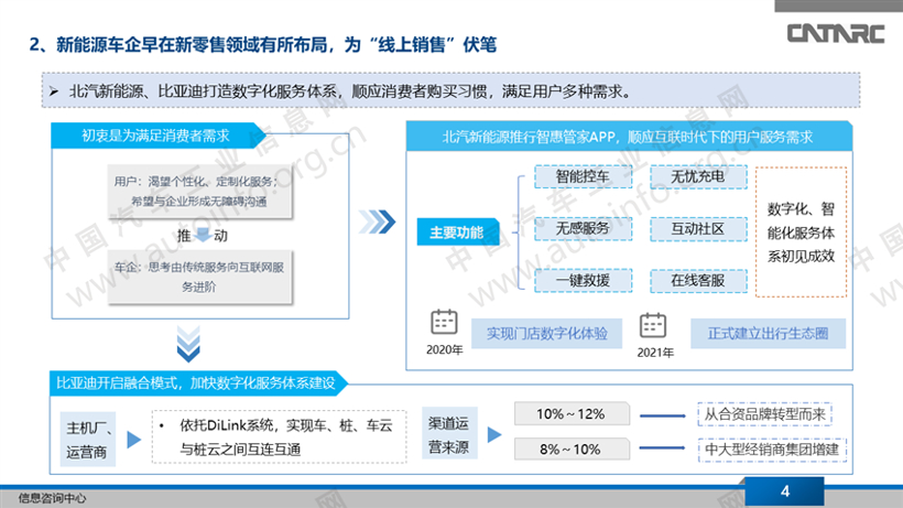 新车，政策，疫情，疫情,新能源车企商业模式