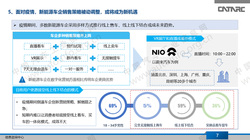 新车，政策，疫情，疫情,新能源车企商业模式