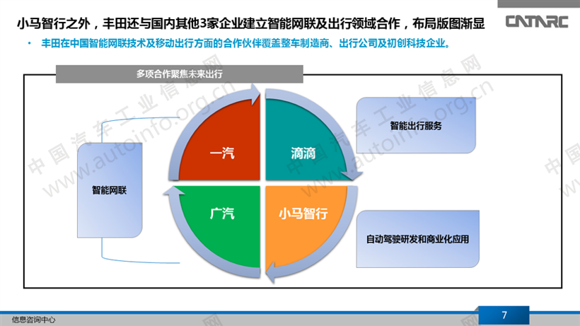 丰田在华智能网联