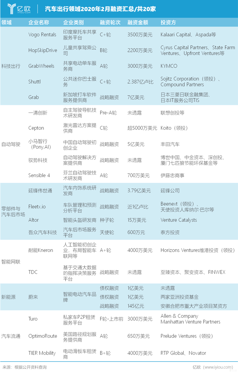 疫情下的“资本宠儿”：20家车企获融资 自动驾驶领域火热