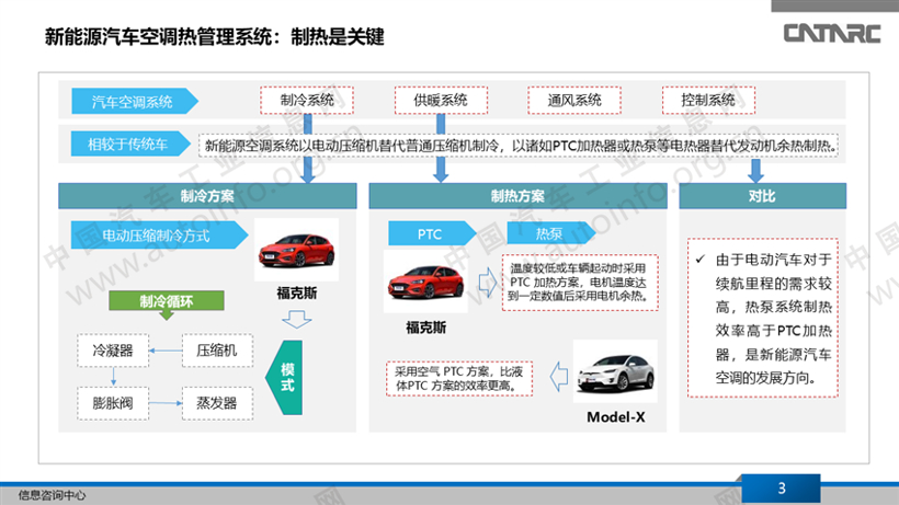 趋势引导，新能源汽车热泵空调领域实现快速发展