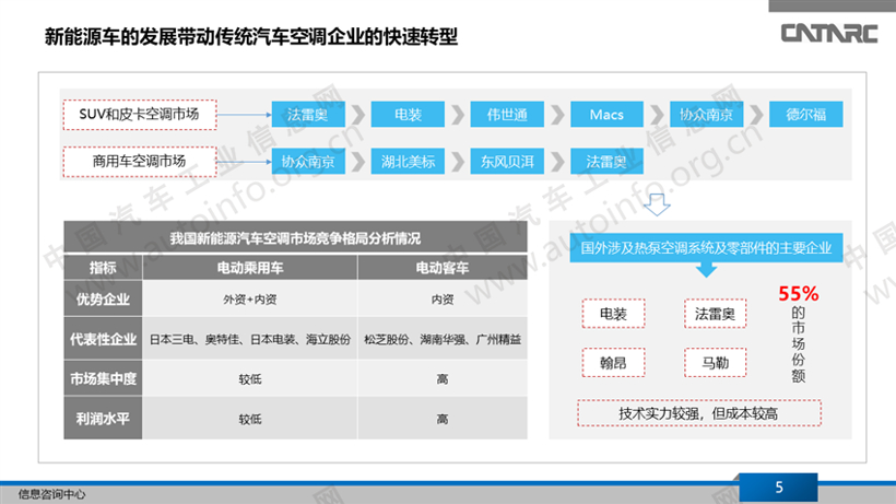 趋势引导，新能源汽车热泵空调领域实现快速发展