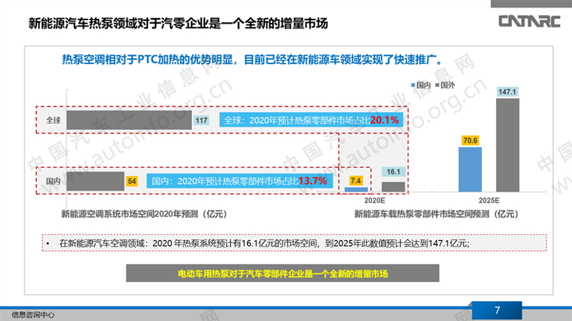 趋势引导，新能源汽车热泵空调领域实现快速发展