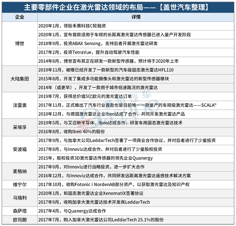 零部件巨头谋局激光雷达