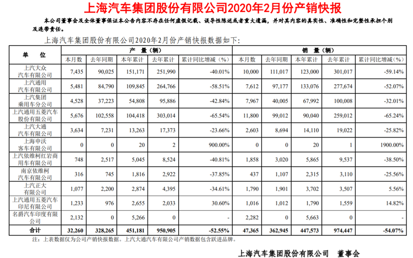 上汽集团2月产销跌幅超8成 子公司被曝降薪