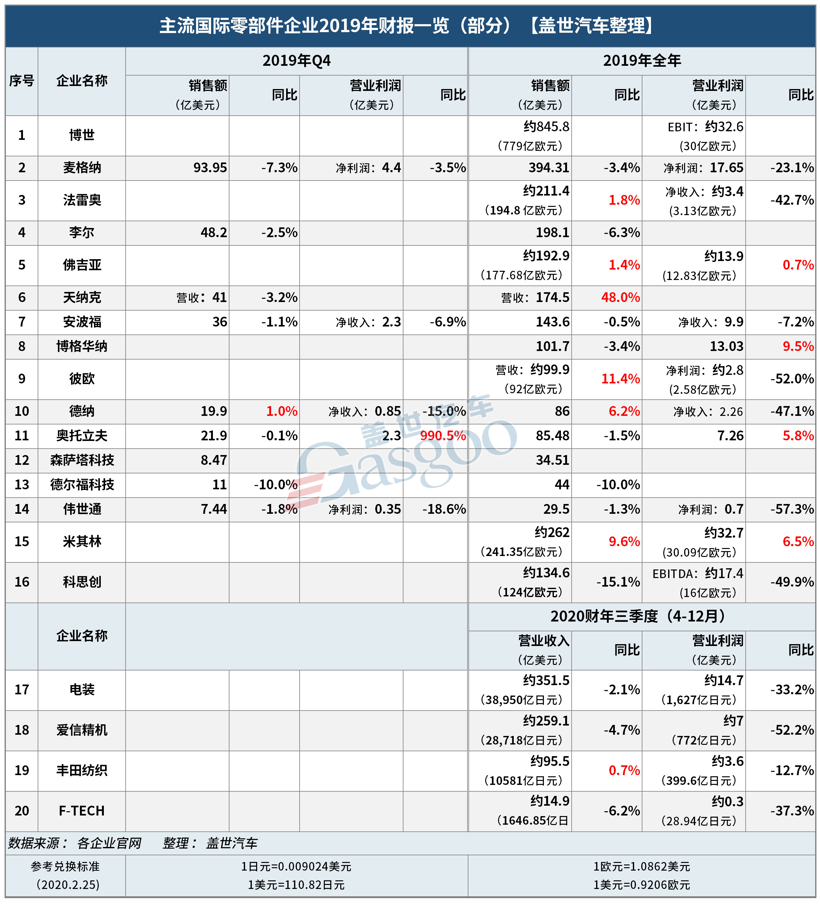 更全！20家国际主流零部件企业2019年财报一览