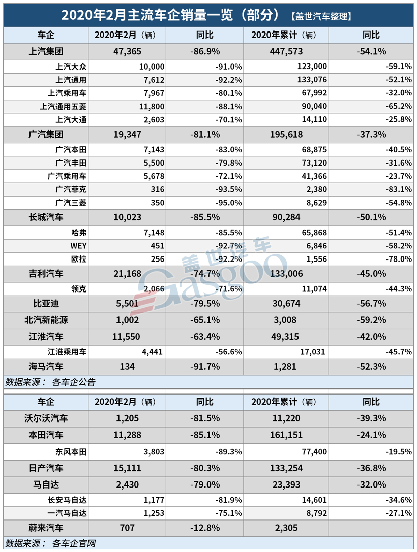 【数读车市】22家车企2月销量一览：平均下跌近八成，破万者寥寥无几