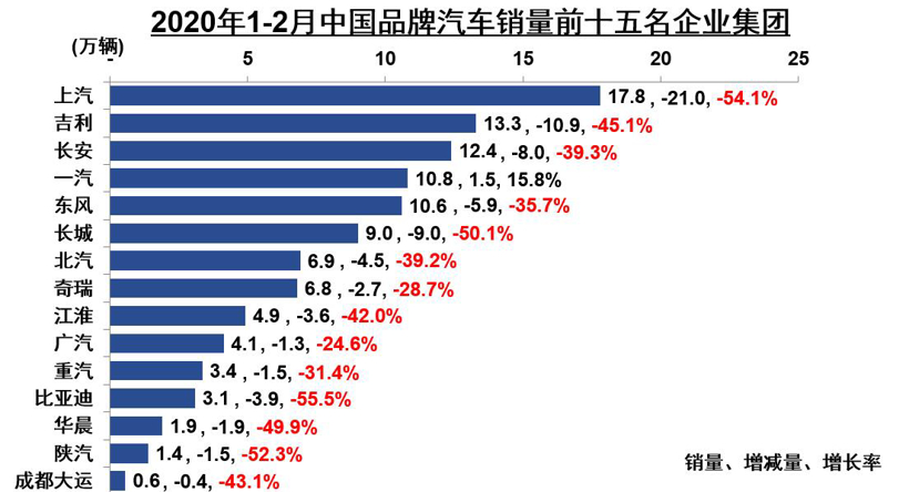 中汽协：2月汽车产销下跌均接近80% 乘用车降幅高于总体