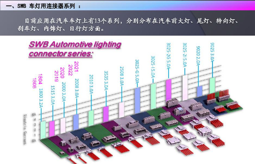 汽車LED燈源模塊連接器市場(chǎng)分析