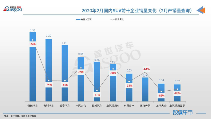 【数读车市】2020年2月国内SUV市场销量分析：中型市场份额提升至24.7%