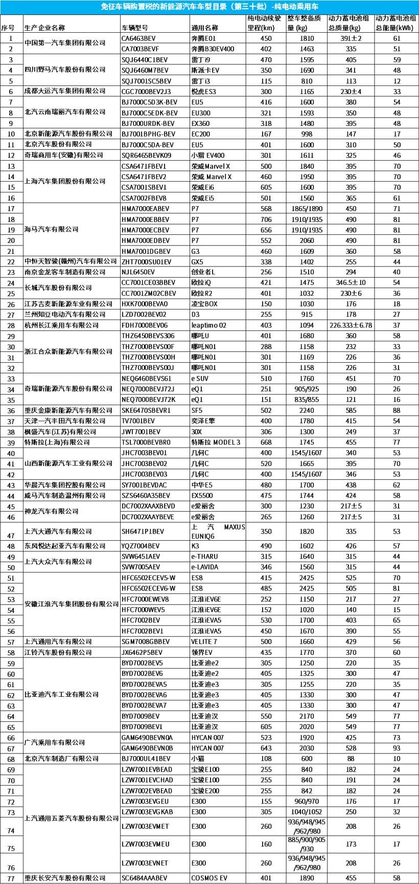 最新免征车辆购置税目录公布！97款新能源乘用车入选，特斯拉Model 3在列