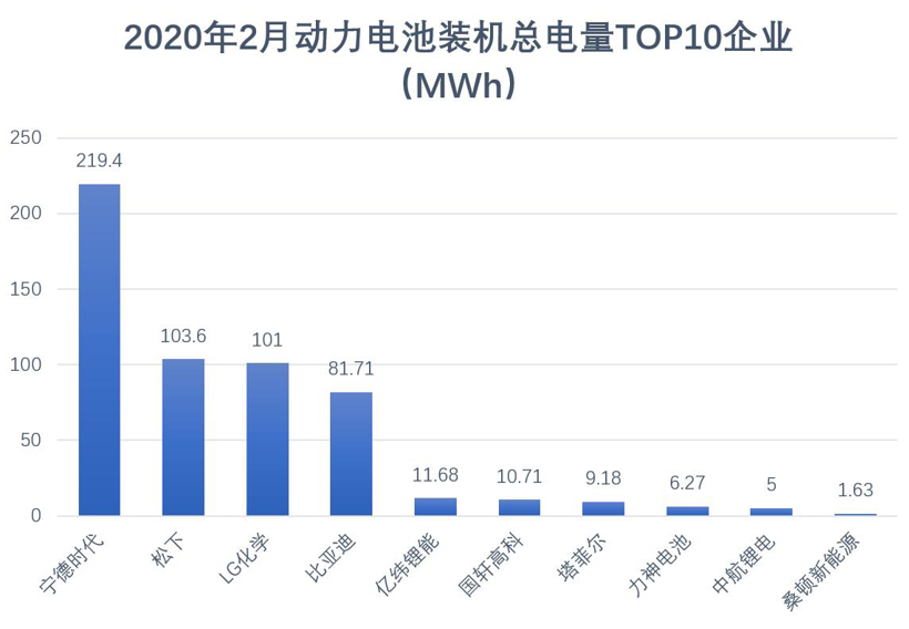 2月动力电池装机量：环比下滑74%、外资企业进入四强