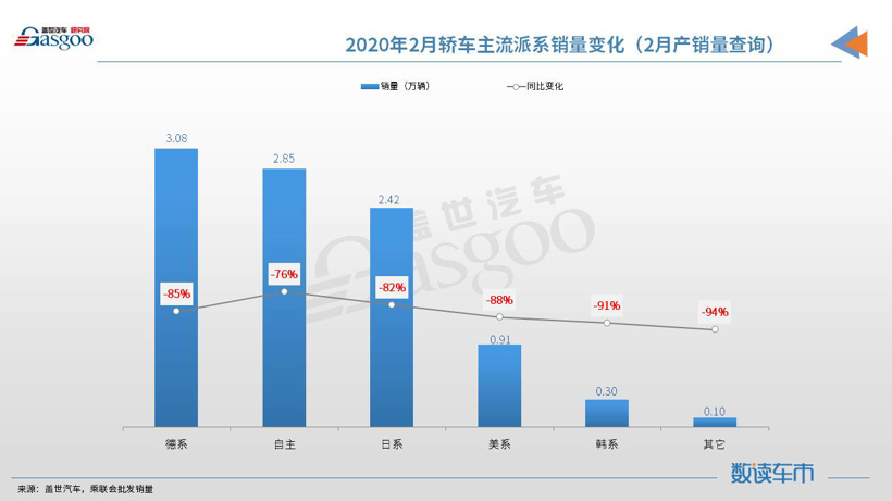 【数读车市】2020年2月国产轿车市场销量分析： 同比下跌84% 紧凑型市场份额跌至59%