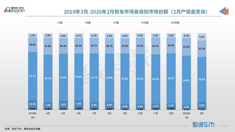 【数读车市】2020年2月国产轿车市场销量分析： 同比下跌84% 紧凑型市场份额跌至59%