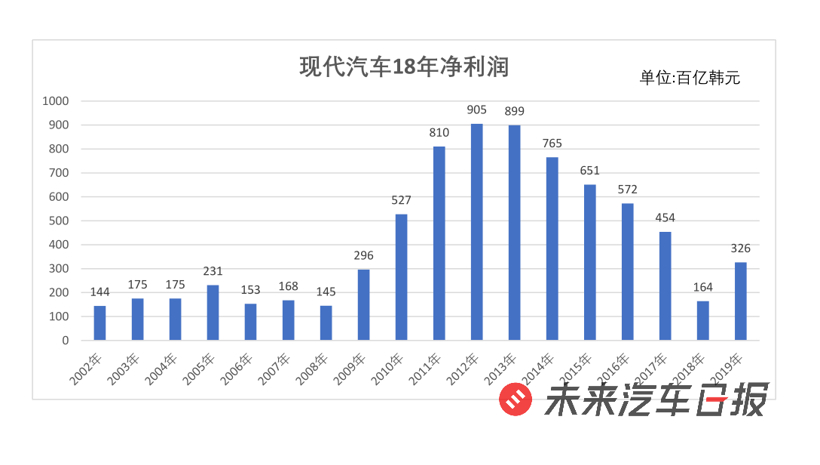 丰田“可怕的对手”退休了，现代汽车富不过三代？