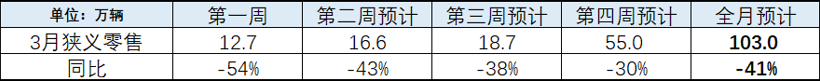 3月市场缓慢复苏 零售预计103万辆