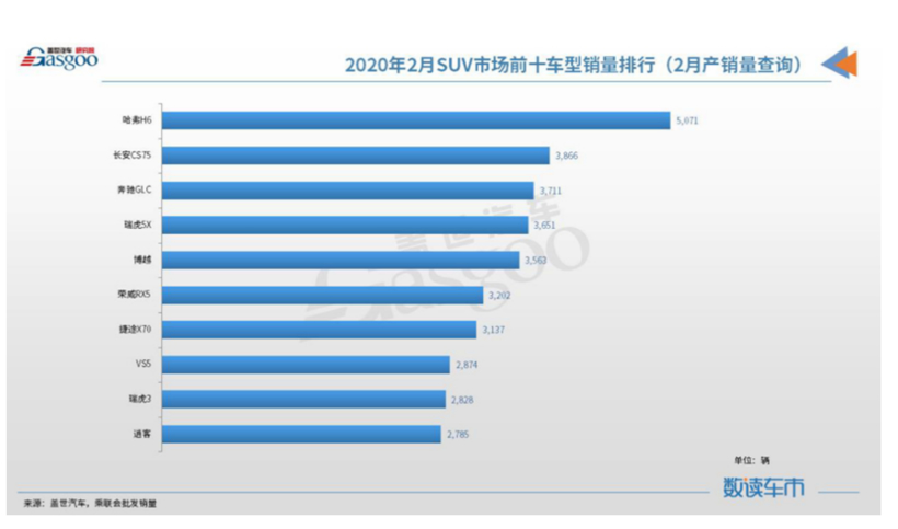 哈弗H6为何稳居榜首这么多年？| “哈弗H6运动版”硬核分析