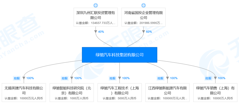 认缴金额20亿/持股60% 河南国投成为绿驰汽车大股东