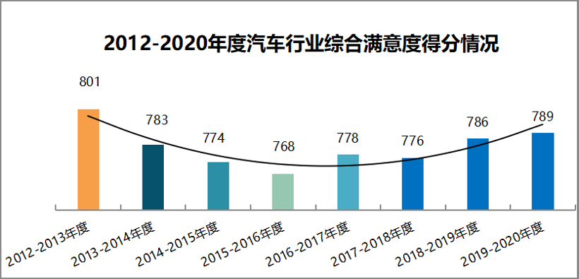 2019-2020年度中国汽车行业客户满意度调研结果发布