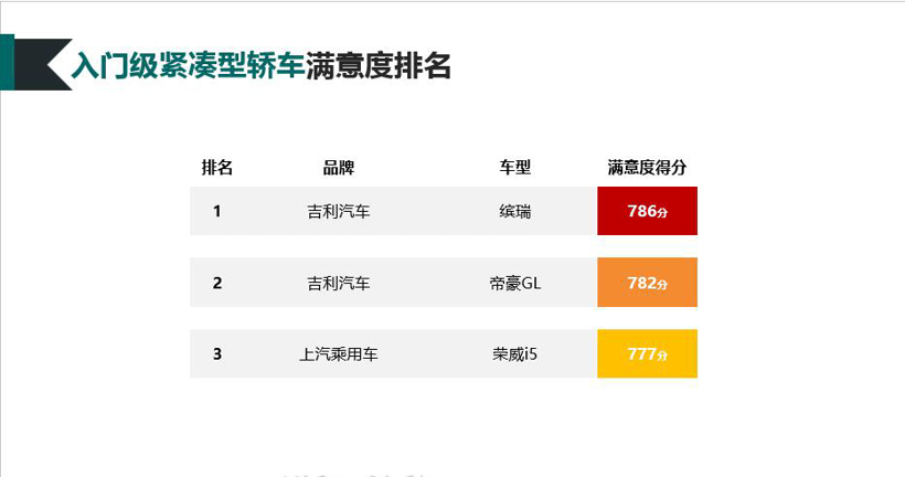 2019-2020年度中国汽车行业客户满意度调研结果发布