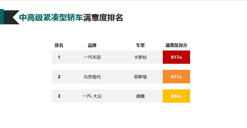 2019-2020年度中国汽车行业客户满意度调研结果发布