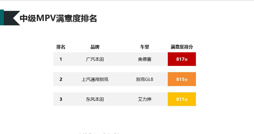 2019-2020年度中国汽车行业客户满意度调研结果发布