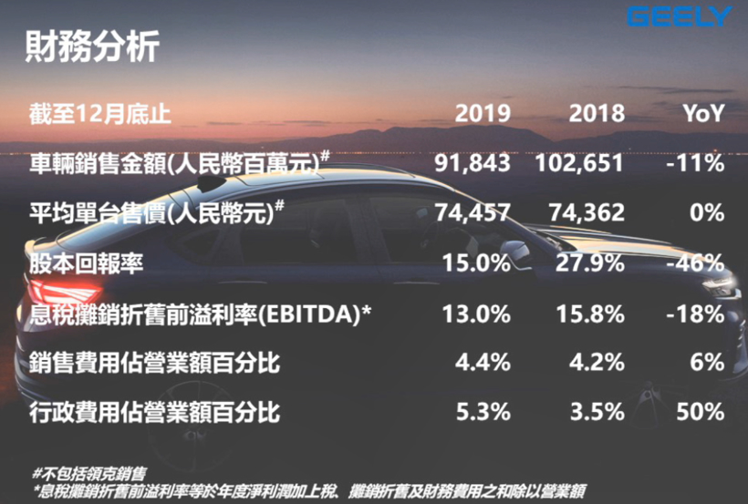 吉利2019年财报：现金流充足，研发成本激增59%