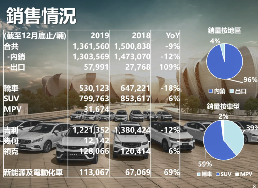 吉利2019年财报：现金流充足，研发成本激增59%