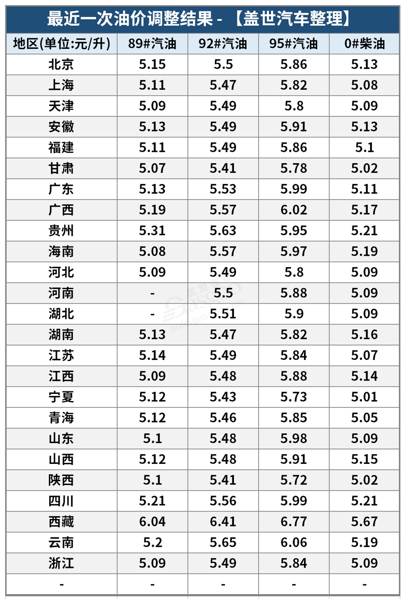 “5元时代”延长，新一轮油价调整宣布搁浅