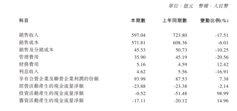 广汽集团2019年业绩 ：毛利跌至新低，净利润下降39.3%