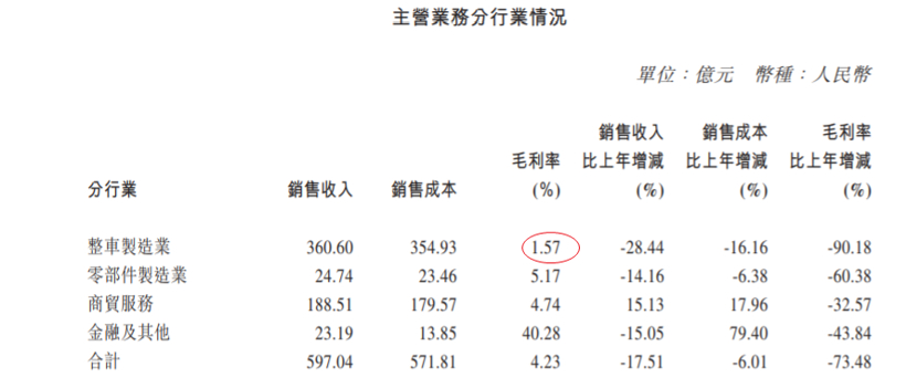 广汽集团2019年业绩 ：毛利跌至新低，净利润下降39.3%