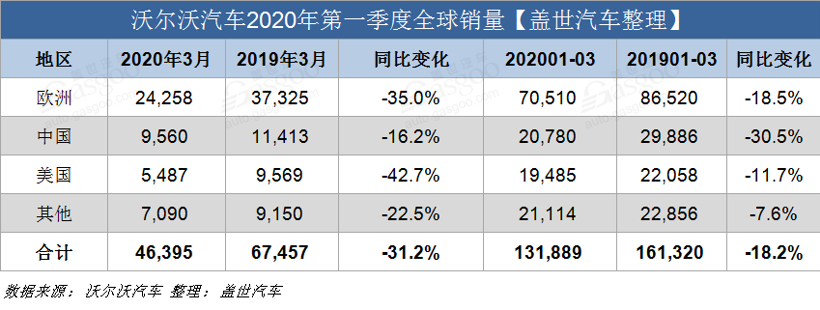 沃尔沃汽车第一季度销量达13万辆 在华销量逐渐复苏