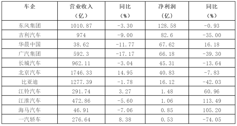 财报，销量，比亚迪，车企2019财报,2019汽车销量，新能源汽车补贴政策