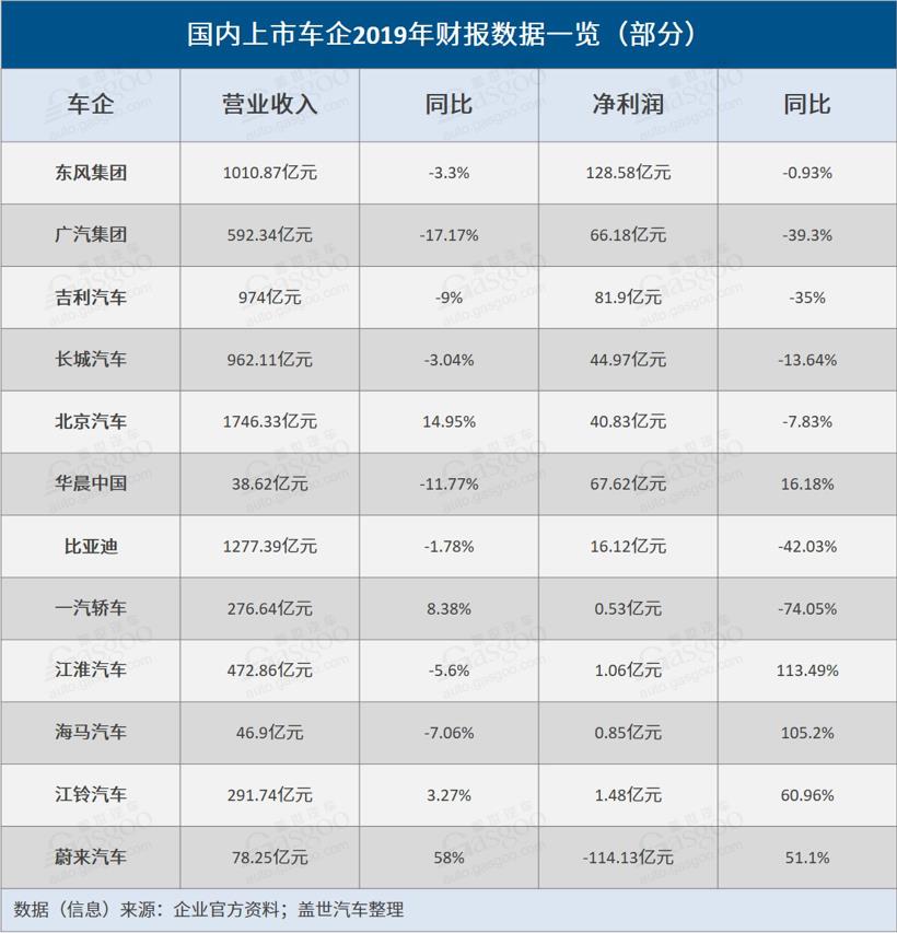 12家上市车企2019财报解读及2020业务展望