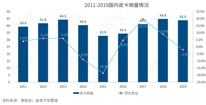 销量，政策，2019皮卡销量,长城皮卡,江铃皮卡