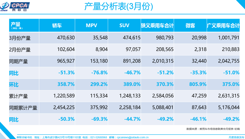 乘联会：3月产销量环比大增 同比仍处于低位