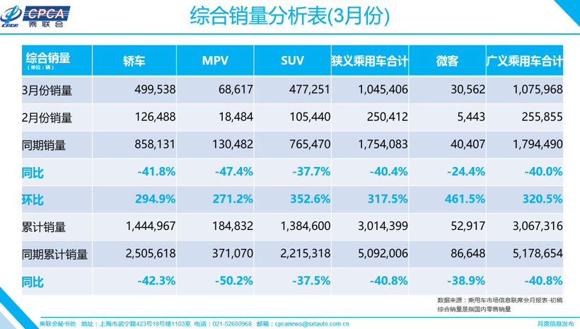 乘联会：3月产销量环比大增 同比仍处于低位