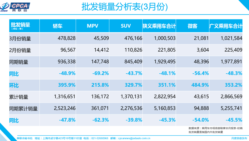 乘联会：3月产销量环比大增 同比仍处于低位