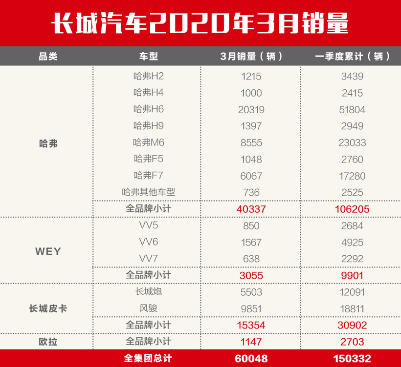 长城汽车3月销量环比增长499% 国内、海外齐头并进