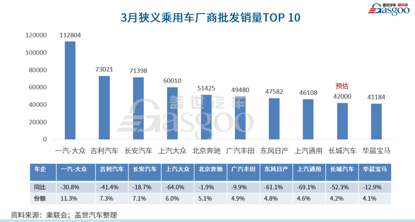 销量，北京奔驰，广汽丰田，3月车企销量排名,乘用车销量,3月销量